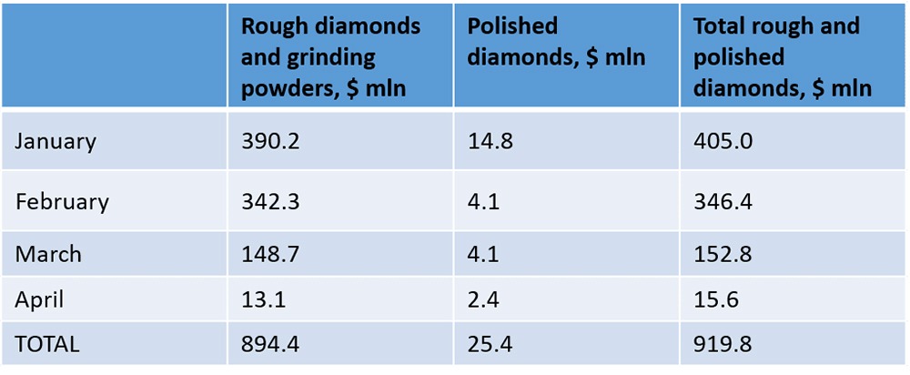 Alrosa Had Restricted Sales of Polished and Rough Diamonds in April 2020